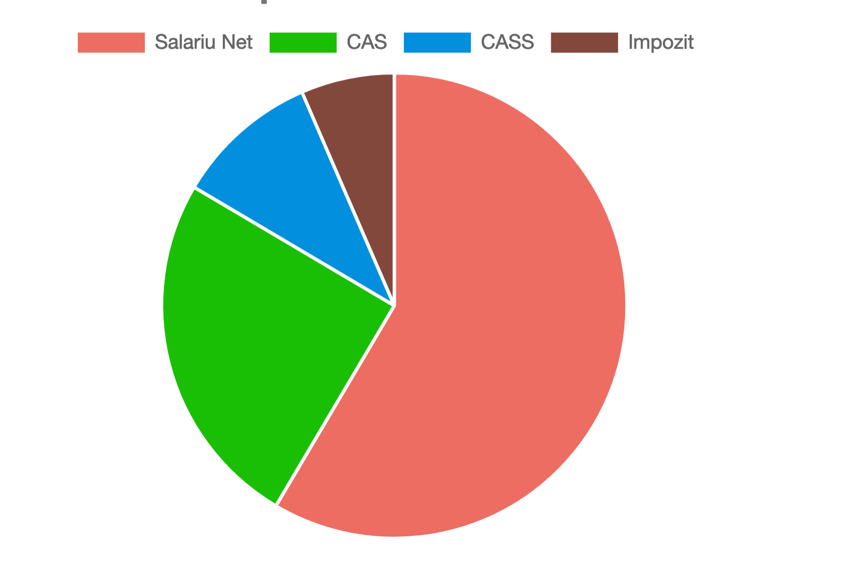 rezultat-calcul-salariu-net-brut-notariate-ro